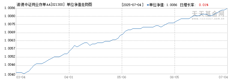 诺德中证同业存单AAA指数7天持有期(021300)历史净值