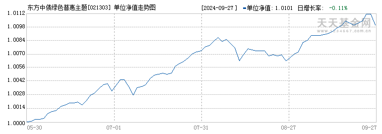 东方中债绿色普惠主题金融债券优选指数A(021303)历史净值