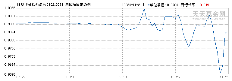 鹏华创新医药混合C(021309)历史净值