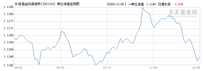 长信稳益纯债债券C(021310)历史净值