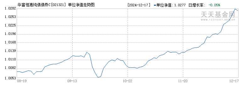 华富恒惠纯债债券C(021321)历史净值