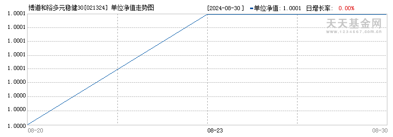 博道和裕多元稳健30天持有期债券C(021324)历史净值