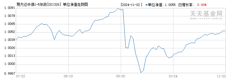 易方达中债1-5年政金债指数C(021326)历史净值