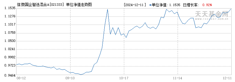 信澳国企智选混合A(021333)历史净值