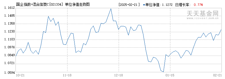 信澳国企智选混合C(021334)历史净值