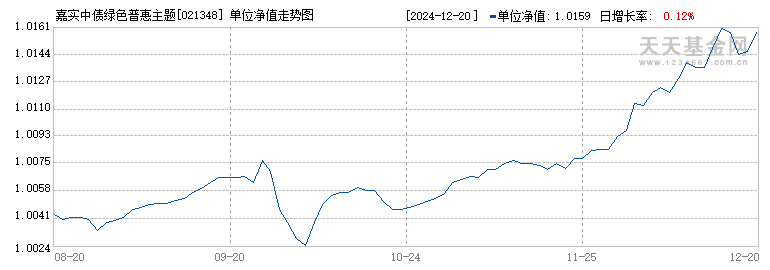 嘉实中债绿色普惠主题金融债券优选指数A(021348)历史净值