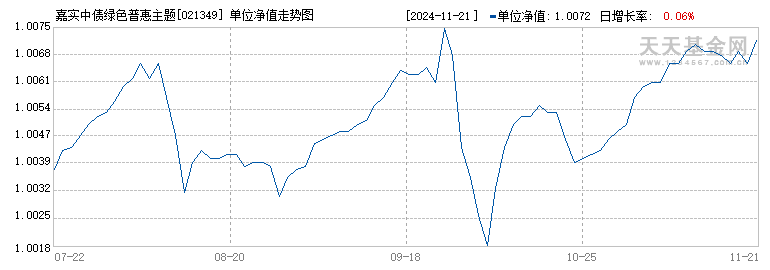 嘉实中债绿色普惠主题金融债券优选指数C(021349)历史净值