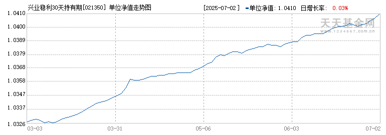 兴业稳利30天持有期债券A(021350)历史净值