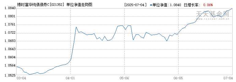 博时富华纯债债券C(021352)历史净值