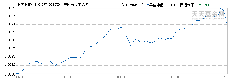 中信保诚中债0-3年政金债指数A(021353)历史净值