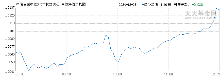 中信保诚中债0-3年政金债指数C(021354)历史净值