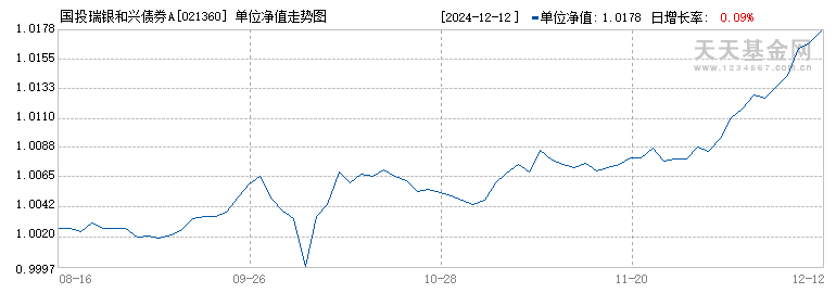 国投瑞银和兴债券A(021360)历史净值