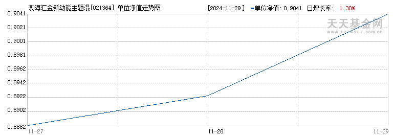 渤海汇金新动能主题混合C(021364)历史净值