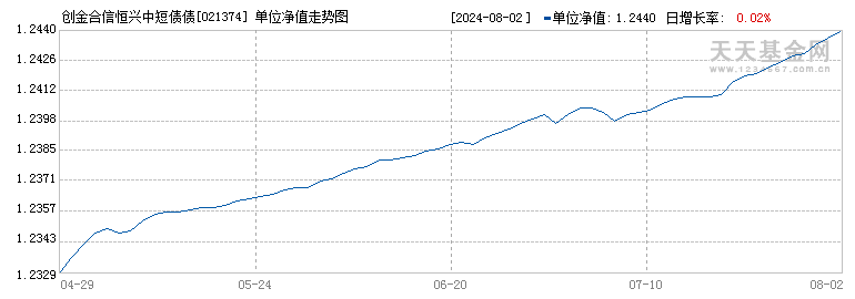 创金合信恒兴中短债债券D(021374)历史净值