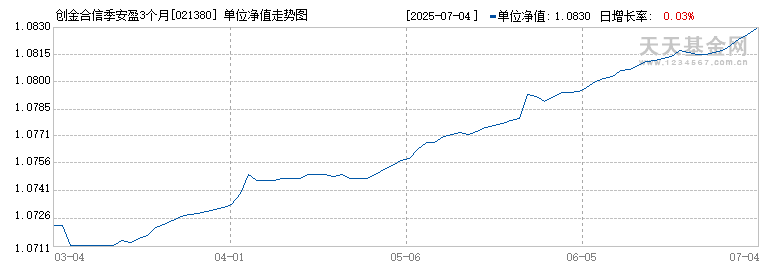 创金合信季安盈3个月持有期债券E(021380)历史净值