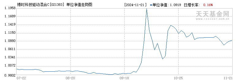 博时科技驱动混合C(021383)历史净值