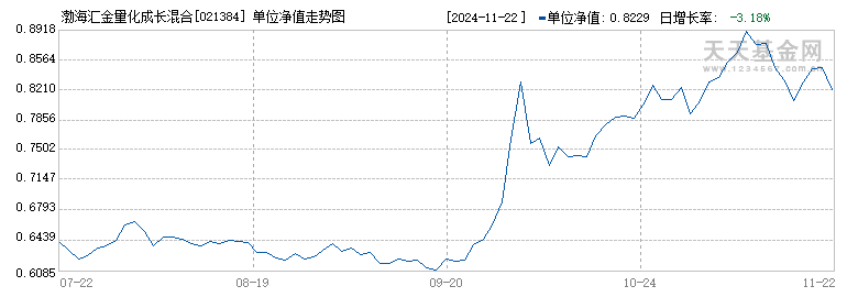 渤海汇金量化成长混合C(021384)历史净值