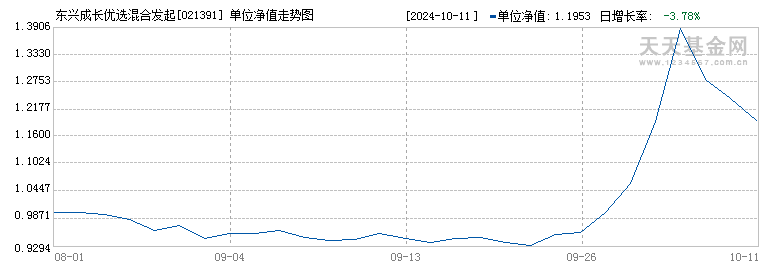 东兴成长优选混合发起C(021391)历史净值