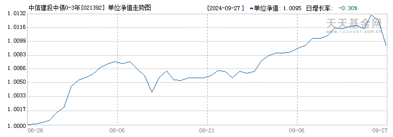 中信建投中债0-3年政金债指数A(021392)历史净值