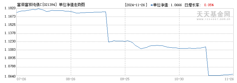 富荣富祥纯债C(021394)历史净值