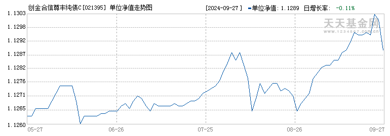 创金合信尊丰纯债C(021395)历史净值