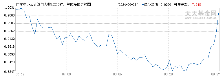 广发中证云计算与大数据ETF发起式联接A(021397)历史净值