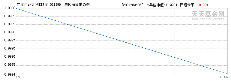 广发中证红利ETF发起式联接A(021399)历史净值