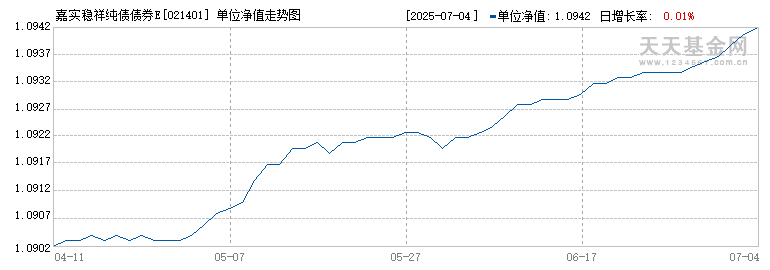 嘉实稳祥纯债债券E(021401)历史净值