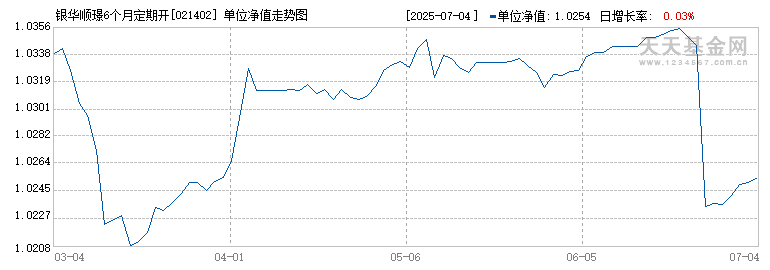 银华顺璟6个月定期开放债券D(021402)历史净值