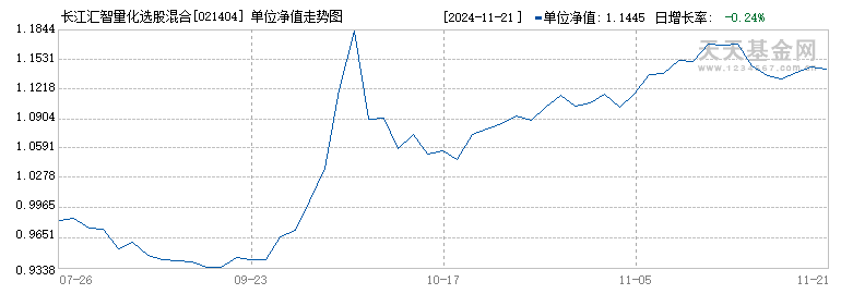 长江汇智量化选股混合发起A(021404)历史净值