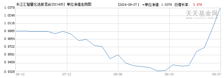 长江汇智量化选股混合发起C(021405)历史净值