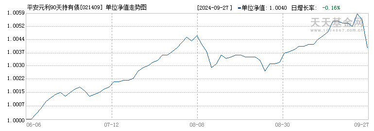 平安元利90天持有债券A(021409)历史净值