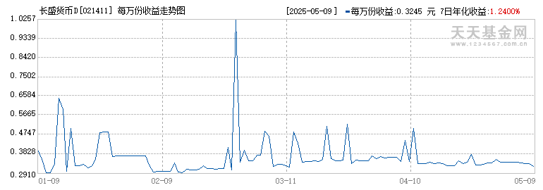 长盛货币D(021411)历史净值
