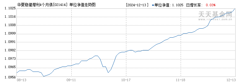 华夏稳健增利4个月债券E(021414)历史净值