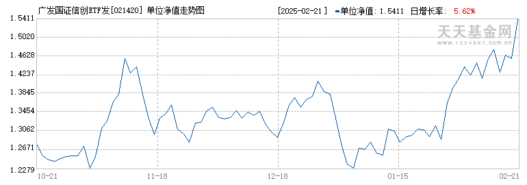 广发国证信创ETF发起式联接A(021420)历史净值