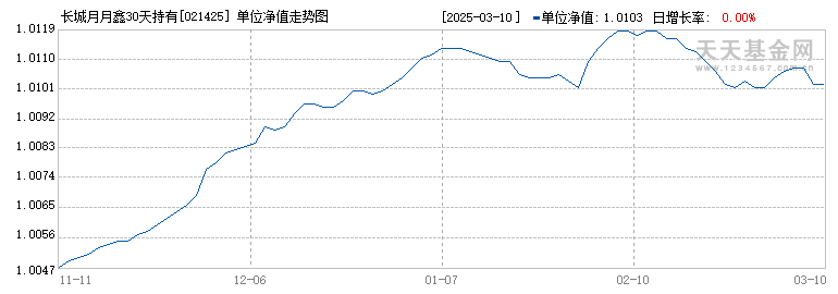 长城月月鑫30天持有债券A(021425)历史净值