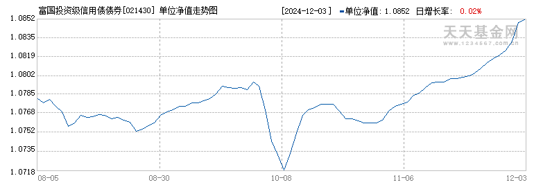 富国投资级信用债债券型E(021430)历史净值