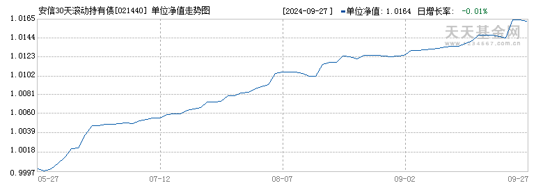 安信30天滚动持有债券C(021440)历史净值