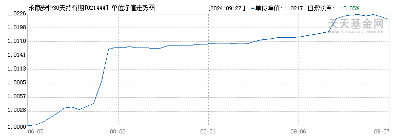 永赢安怡30天持有期债券C(021444)历史净值