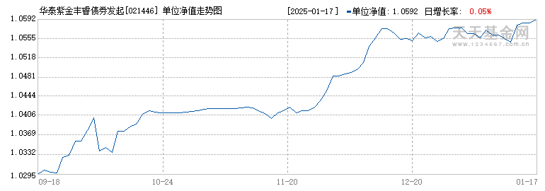 华泰紫金丰睿债券发起D(021446)历史净值