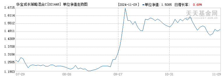 华宝成长策略混合C(021448)历史净值