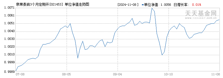 泉果泰岩3个月定期开放债券A(021453)历史净值