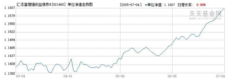 汇添富增强收益债券E(021460)历史净值