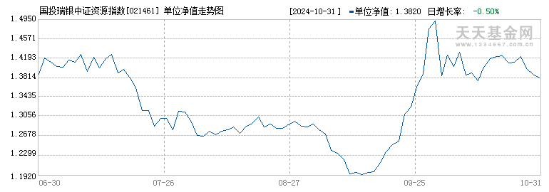 国投瑞银中证资源指数(LOF)C(021461)历史净值