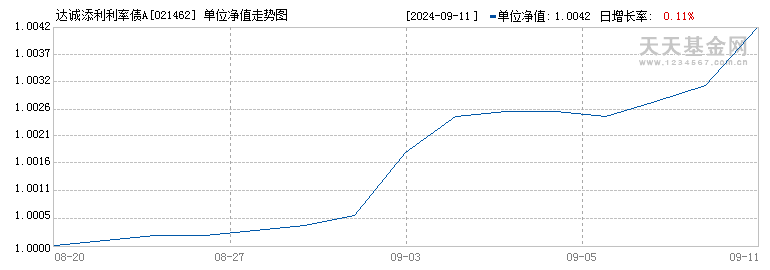 达诚添利利率债A(021462)历史净值