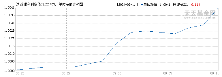 达诚添利利率债C(021463)历史净值