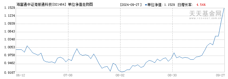 海富通中证港股通科技ETF发起联接A(021464)历史净值