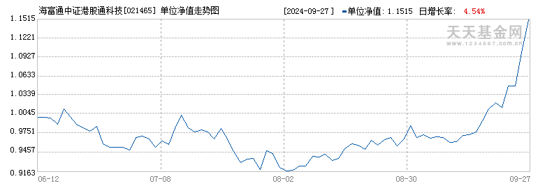 海富通中证港股通科技ETF发起联接C(021465)历史净值