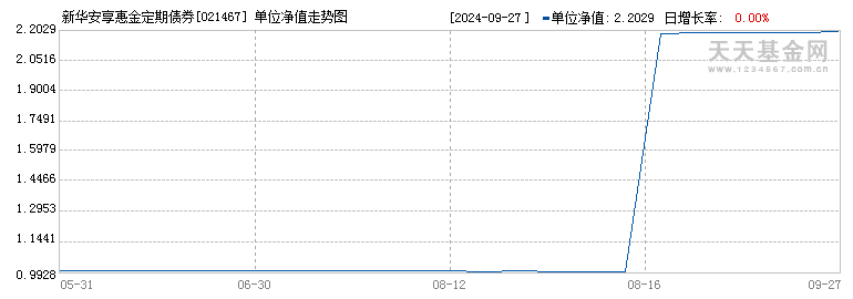 新华安享惠金定期债券E(021467)历史净值