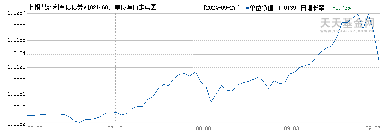 上银慧臻利率债债券A(021468)历史净值